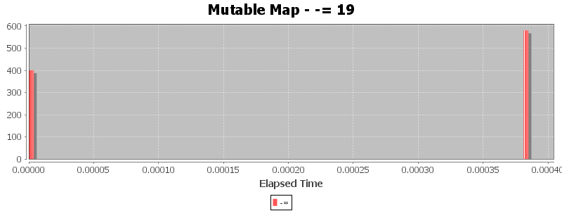 Mutable Map - -= 19